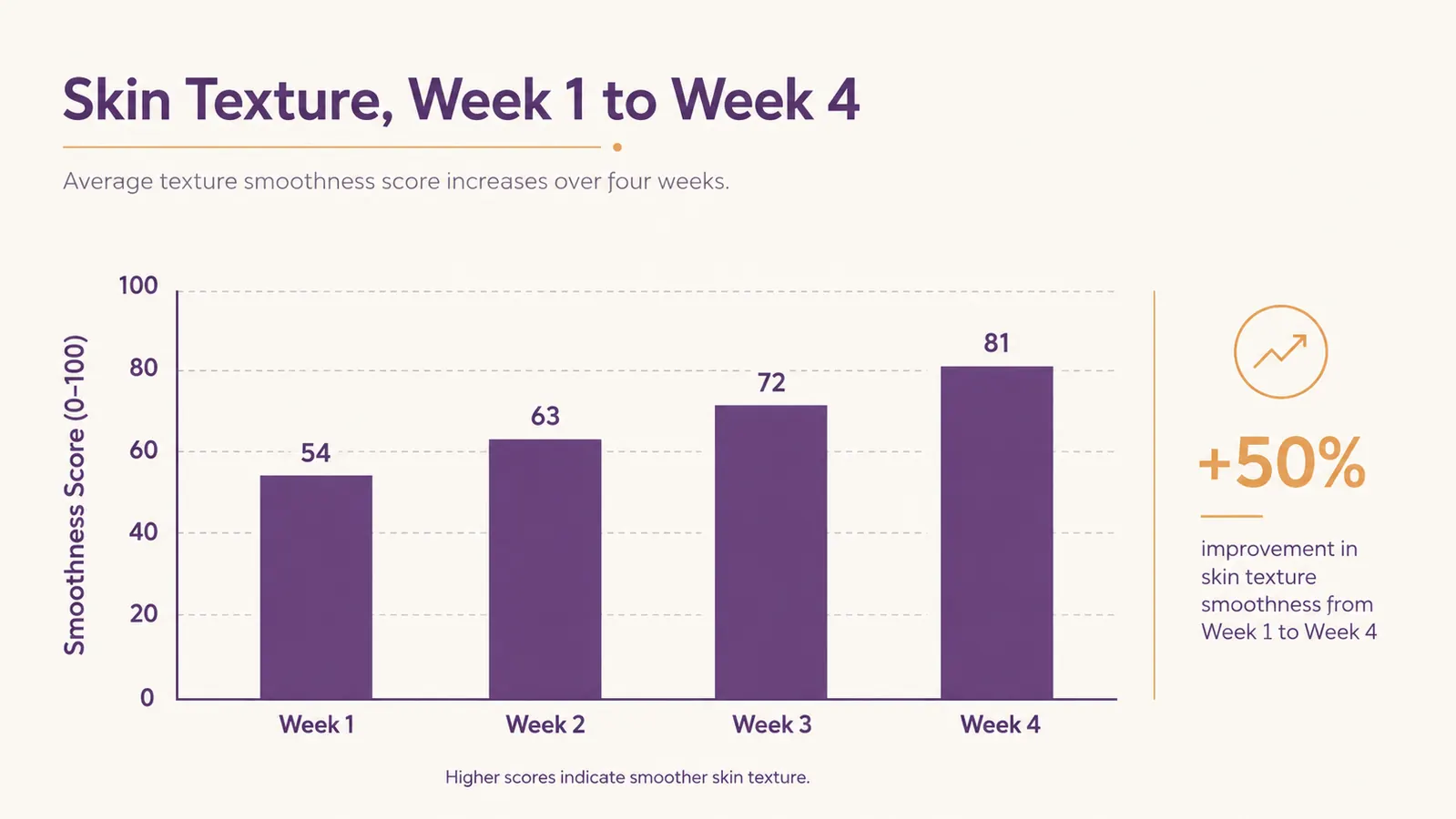 Chart showing skin texture improvement over four weeks of nightly glycolic pad use