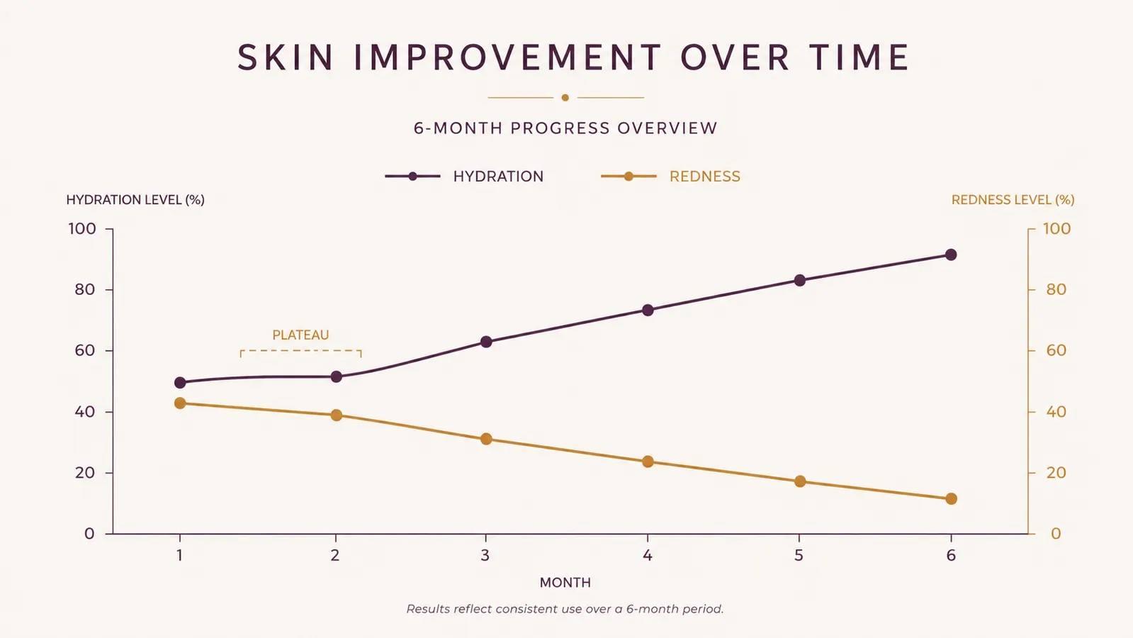Simple line chart showing self-rated skin hydration and redness scores changing over 6 months of daily snail mucin essence use
