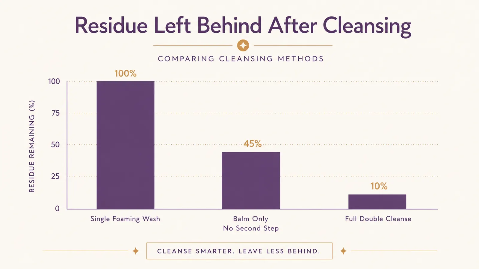 Chart comparing how much residue is left on skin after a single cleanse versus a full double cleanse with a balm first
