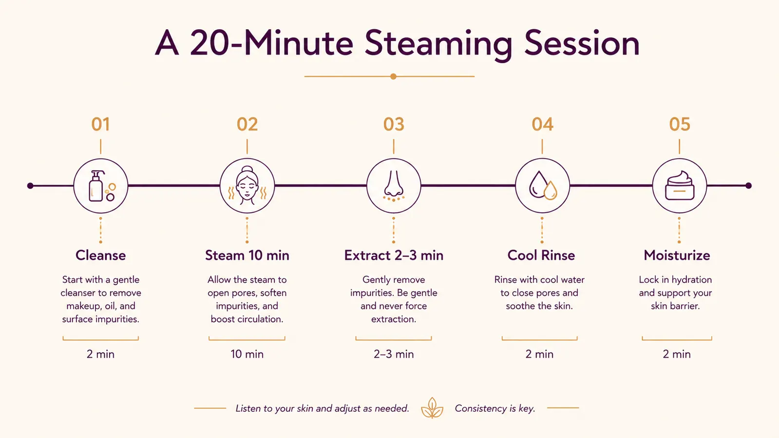 Simple timeline chart showing the five steps of a facial steaming session and how many minutes each takes
