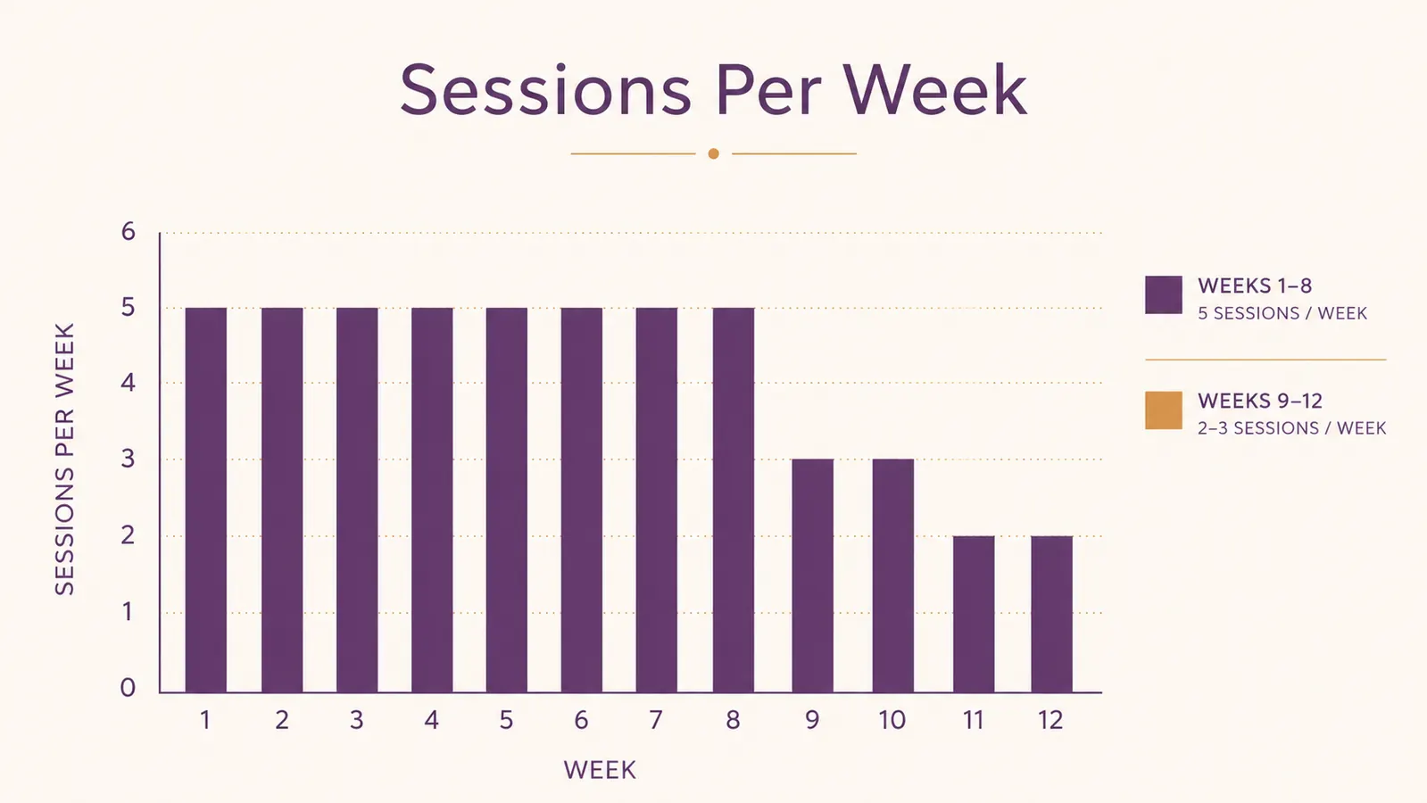 Chart showing weekly red light therapy session frequency over a 12-week routine
