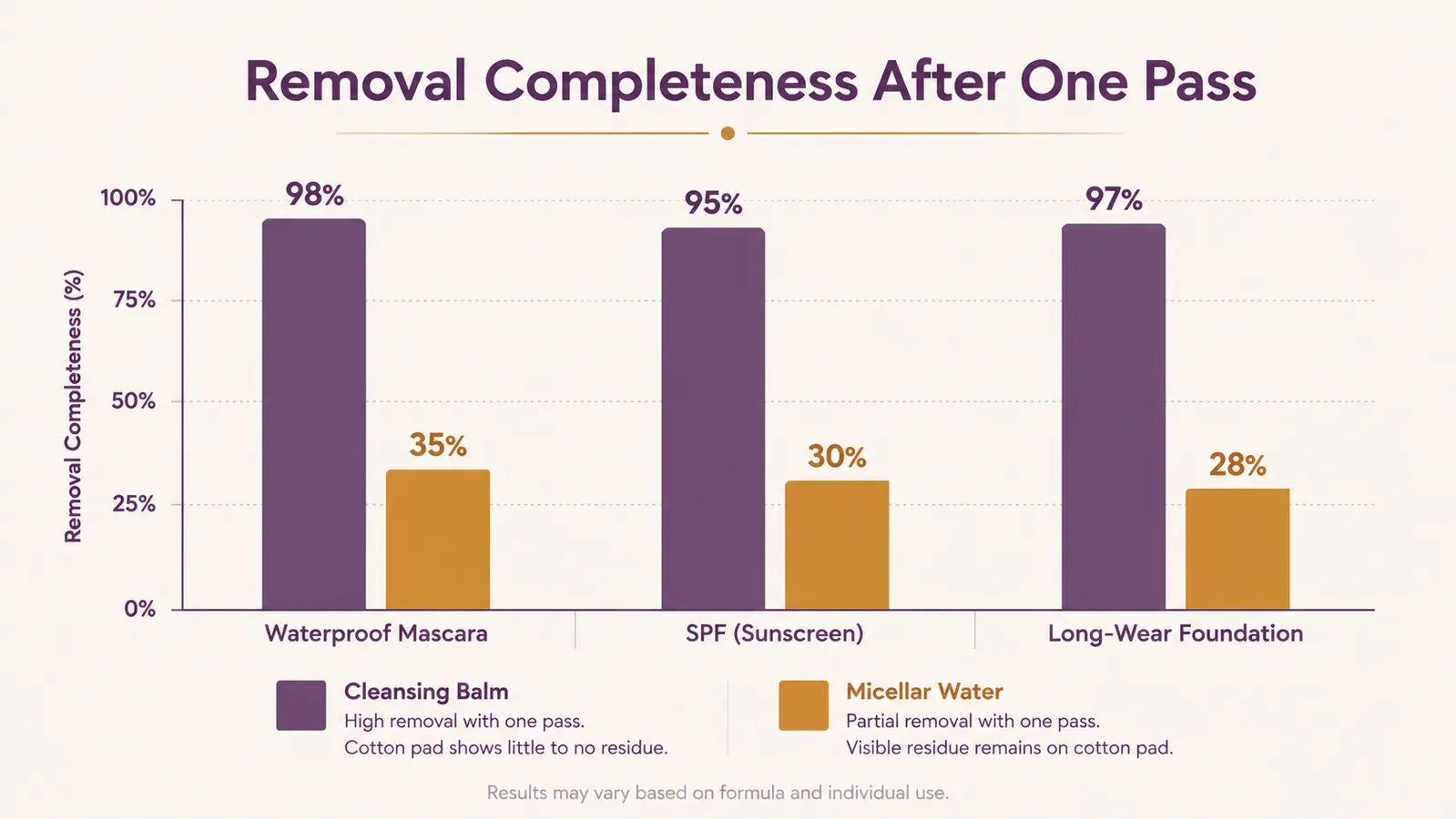 Chart comparing makeup and sunscreen removal completeness between a cleansing balm and micellar water across a single test pass