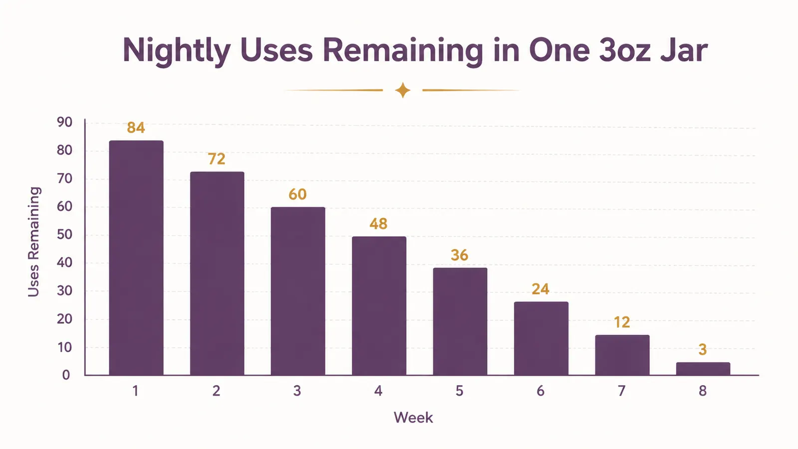 Bar chart showing estimated nightly uses remaining in a 3 ounce cleansing balm jar over eight weeks of nightly use