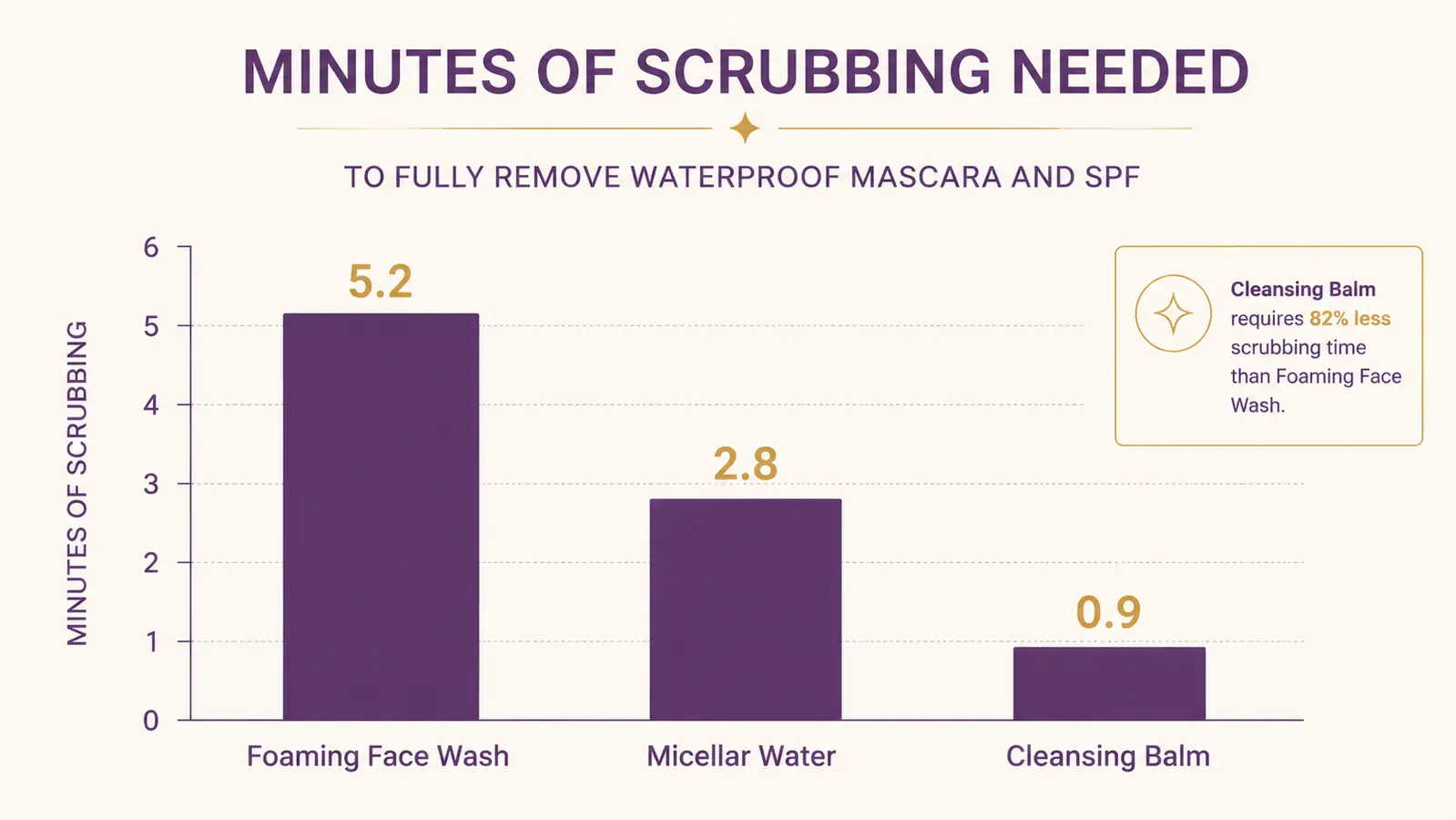 Simple bar chart comparing minutes of scrubbing needed to fully remove waterproof mascara and SPF across three cleansing methods