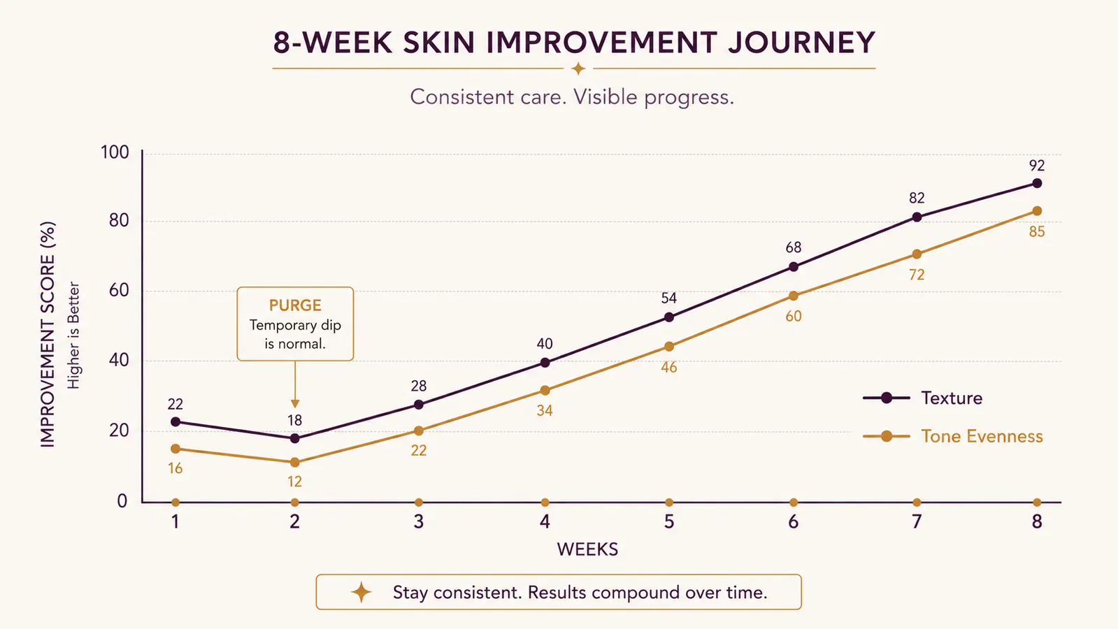 Simple line chart showing self-rated skin texture and tone-evenness scores improving over 8 weeks of nightly glycolic pad use