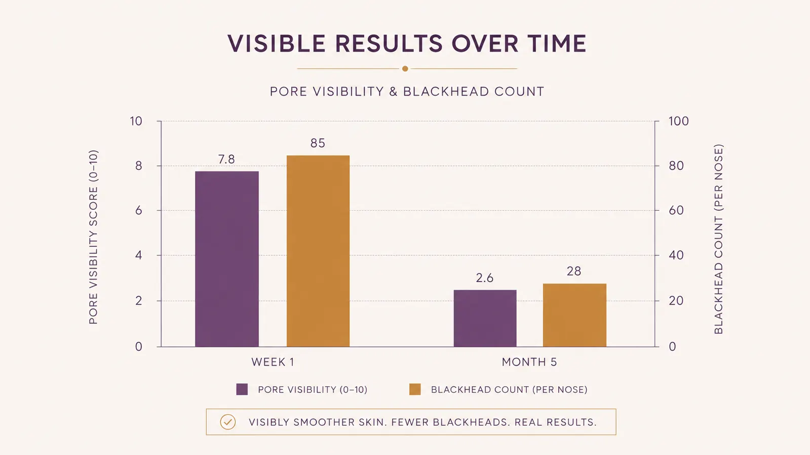 Simple bar chart comparing self-rated pore visibility and blackhead count before and after 5 months of weekly steaming