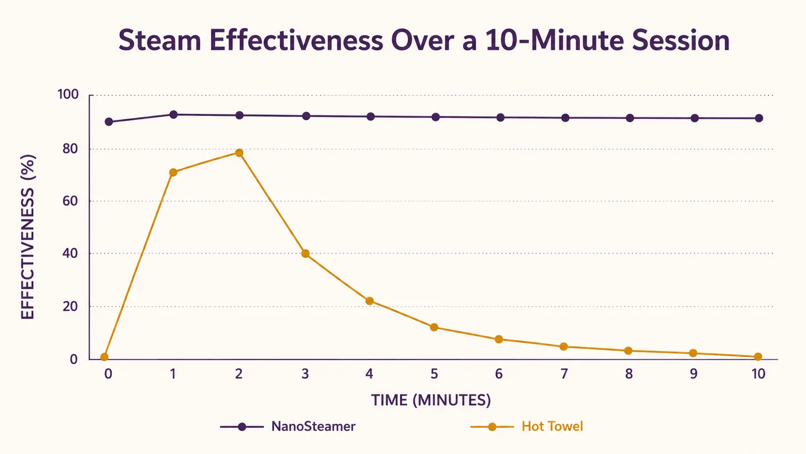 Chart comparing pore-opening effectiveness over a 10-minute session for a facial steamer versus a hot towel