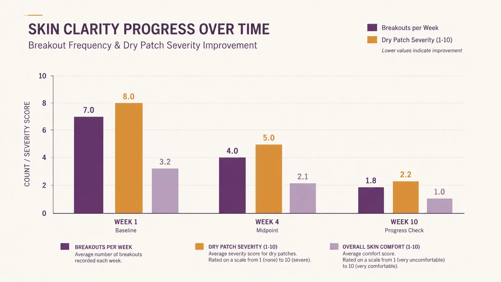 Bar chart comparing self-rated breakout frequency and dry-patch severity at week 1, week 4, and week 10 of mask use