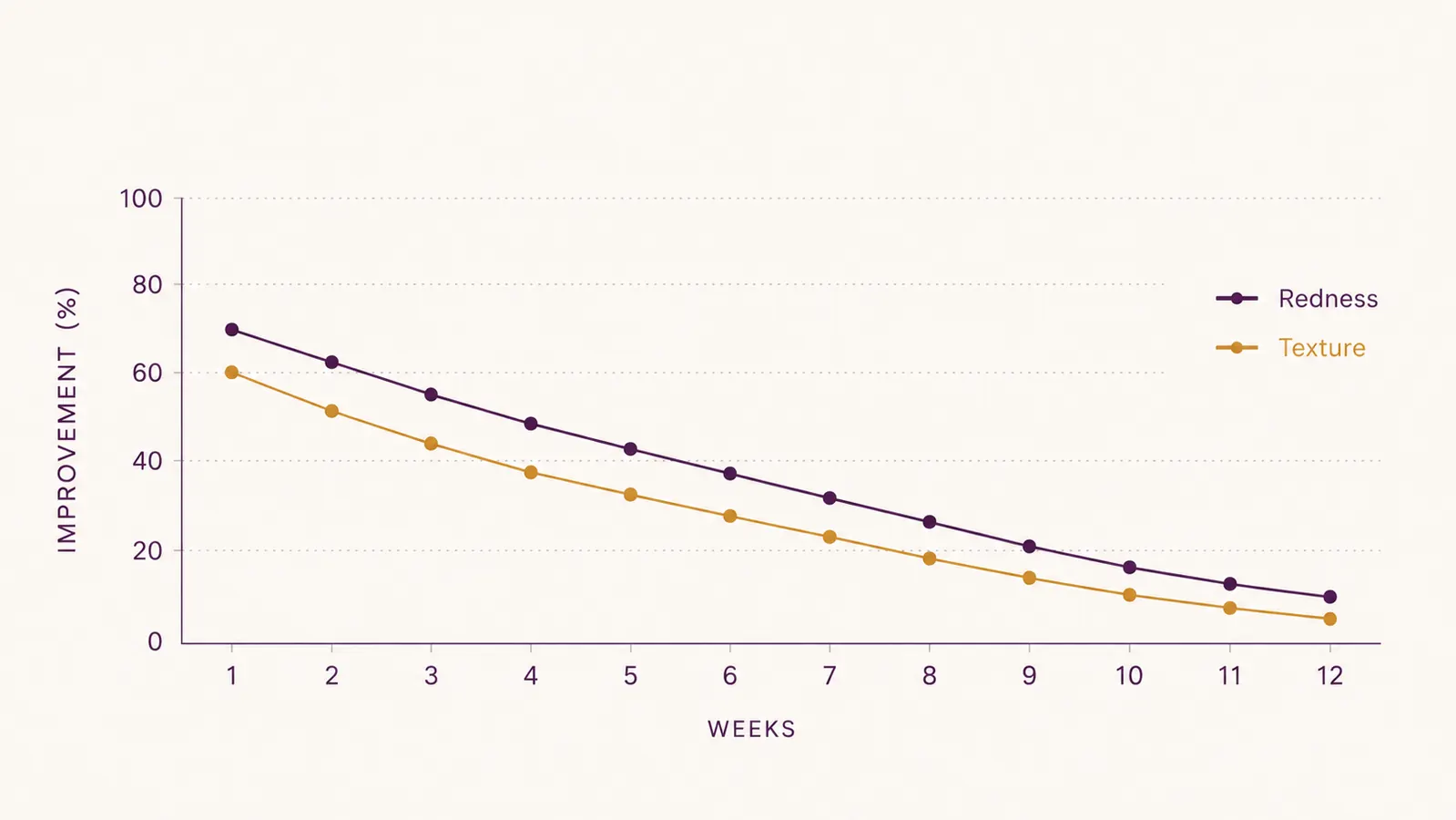 Simple line chart showing self-rated redness and texture scores declining over 12 weeks of nightly red light mask use